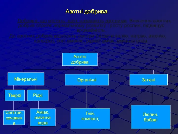 Азотні добрива Добрива, що містять азот, називають азотними. Внесення азотних