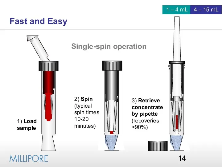 Single-spin operation Fast and Easy 1) Load sample 2) Spin