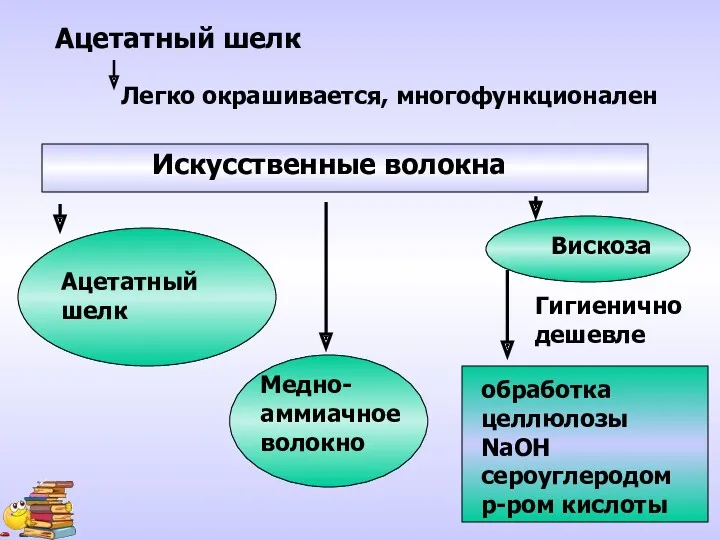 Ацетатный шелк Легко окрашивается, многофункционален Ацетатный шелк Вискоза Медно-аммиачное волокно