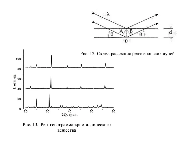Рис. 12. Схема рассеяния рентгеновских лучей Рис. 13. Рентгенограмма кристаллического вещества