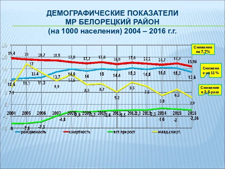 ДЕМОГРАФИЧЕСКИЕ ПОКАЗАТЕЛИ МР БЕЛОРЕЦКИЙ РАЙОН (на 1000 населения) 2004 –