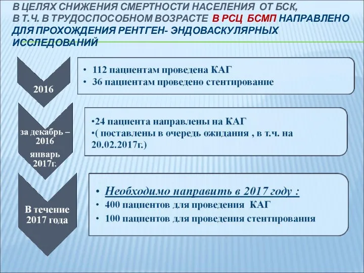 В ЦЕЛЯХ СНИЖЕНИЯ СМЕРТНОСТИ НАСЕЛЕНИЯ ОТ БСК, В Т.Ч. В