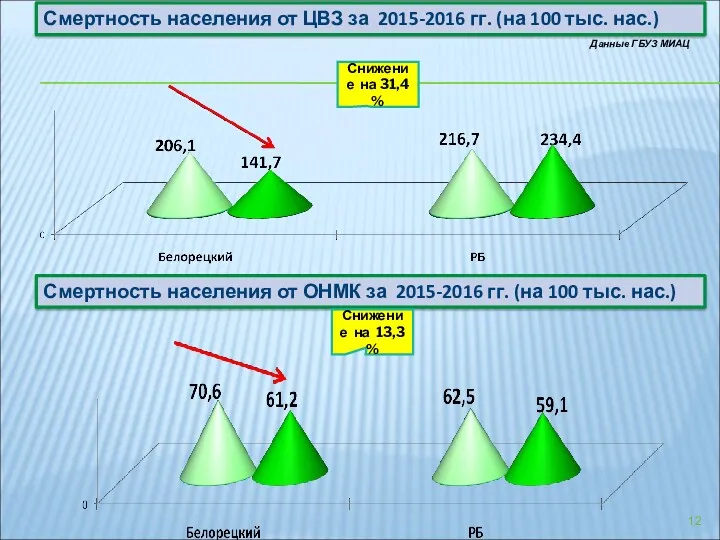 Смертность населения от ЦВЗ за 2015-2016 гг. (на 100 тыс.