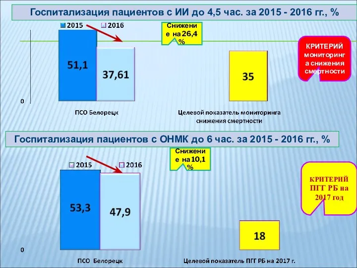 Госпитализация пациентов с ИИ до 4,5 час. за 2015 -