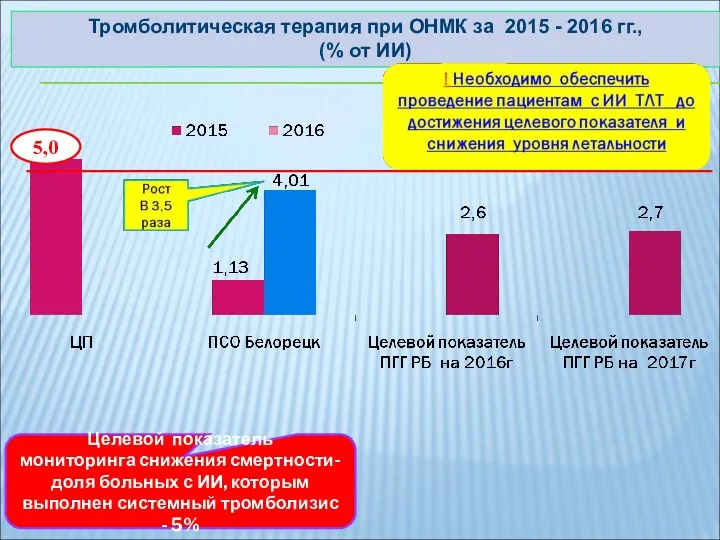 Тромболитическая терапия при ОНМК за 2015 - 2016 гг., (%