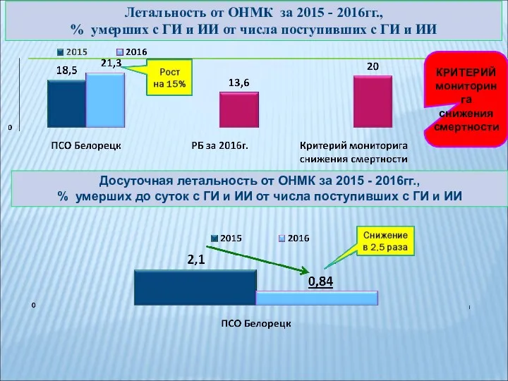 Летальность от ОНМК за 2015 - 2016гг., % умерших с