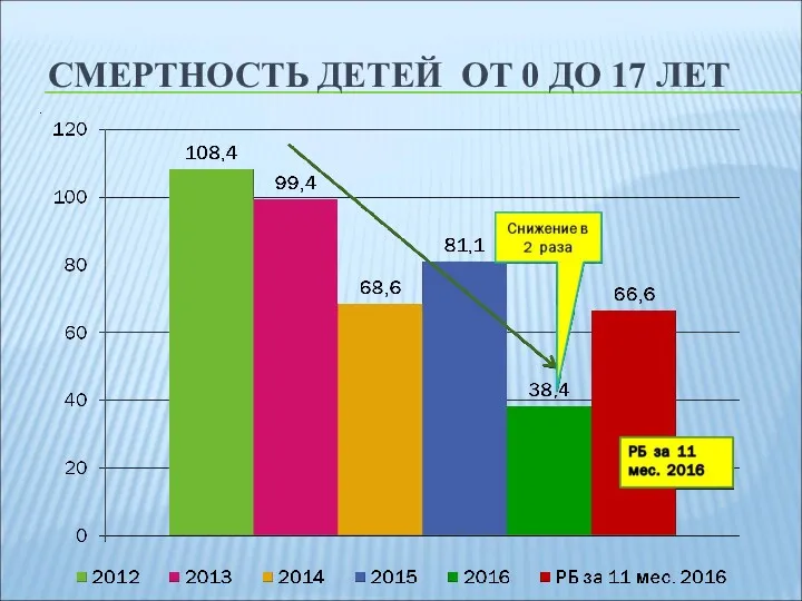 СМЕРТНОСТЬ ДЕТЕЙ ОТ 0 ДО 17 ЛЕТ