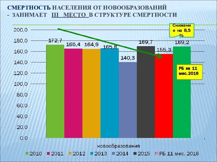 СМЕРТНОСТЬ НАСЕЛЕНИЯ ОТ НОВООБРАЗОВАНИЙ - ЗАНИМАЕТ III МЕСТО В СТРУКТУРЕ СМЕРТНОСТИ Снижение на 8,5 %