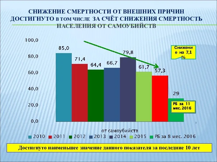 СНИЖЕНИЕ СМЕРТНОСТИ ОТ ВНЕШНИХ ПРИЧИН ДОСТИГНУТО В ТОМ ЧИСЛЕ ЗА