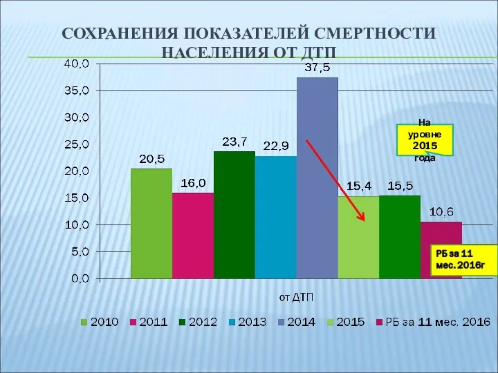 СОХРАНЕНИЯ ПОКАЗАТЕЛЕЙ СМЕРТНОСТИ НАСЕЛЕНИЯ ОТ ДТП На уровне 2015 года