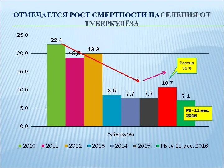 ОТМЕЧАЕТСЯ РОСТ СМЕРТНОСТИ НАСЕЛЕНИЯ ОТ ТУБЕРКУЛЁЗА