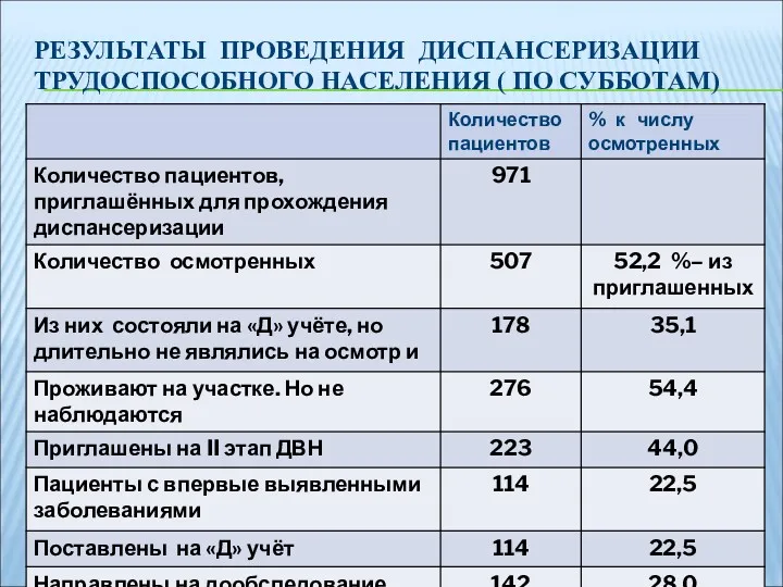 РЕЗУЛЬТАТЫ ПРОВЕДЕНИЯ ДИСПАНСЕРИЗАЦИИ ТРУДОСПОСОБНОГО НАСЕЛЕНИЯ ( ПО СУББОТАМ)