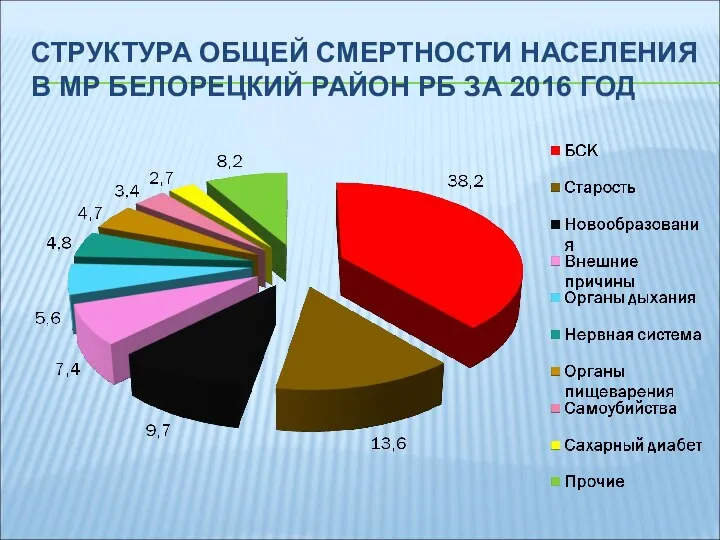 СТРУКТУРА ОБЩЕЙ СМЕРТНОСТИ НАСЕЛЕНИЯ В МР БЕЛОРЕЦКИЙ РАЙОН РБ ЗА 2016 ГОД