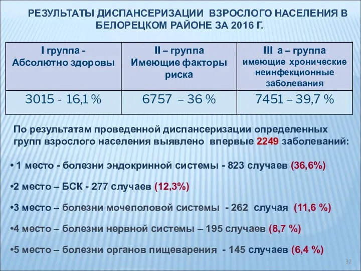 РЕЗУЛЬТАТЫ ДИСПАНСЕРИЗАЦИИ ВЗРОСЛОГО НАСЕЛЕНИЯ В БЕЛОРЕЦКОМ РАЙОНЕ ЗА 2016 Г.