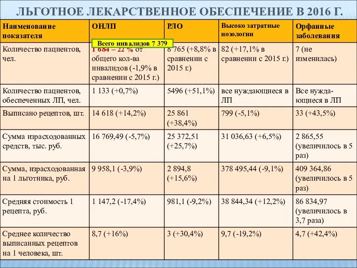 ЛЬГОТНОЕ ЛЕКАРСТВЕННОЕ ОБЕСПЕЧЕНИЕ В 2016 Г. Всего инвалидов 7 379