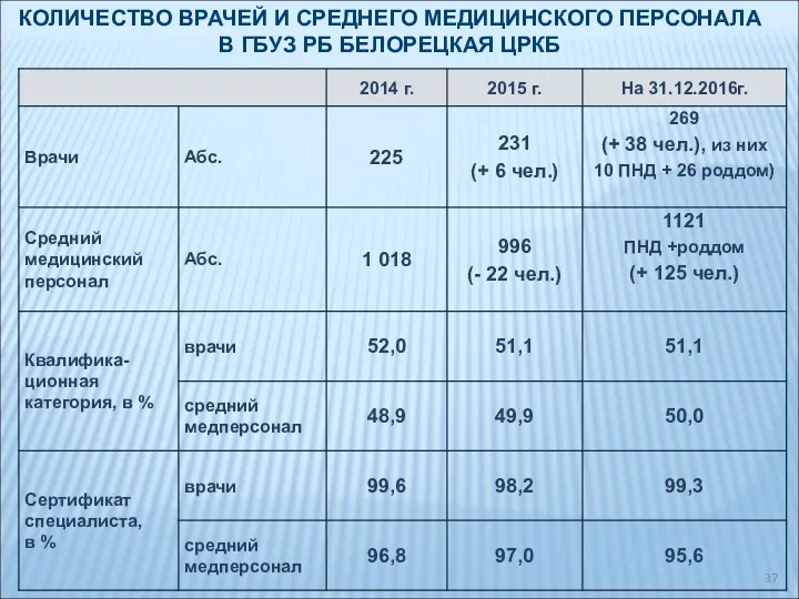 КОЛИЧЕСТВО ВРАЧЕЙ И СРЕДНЕГО МЕДИЦИНСКОГО ПЕРСОНАЛА В ГБУЗ РБ БЕЛОРЕЦКАЯ ЦРКБ