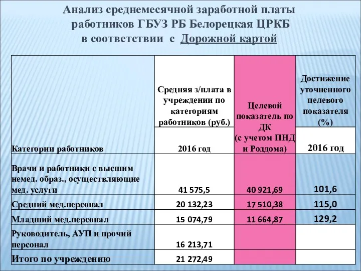 Анализ среднемесячной заработной платы работников ГБУЗ РБ Белорецкая ЦРКБ в соответствии с Дорожной картой