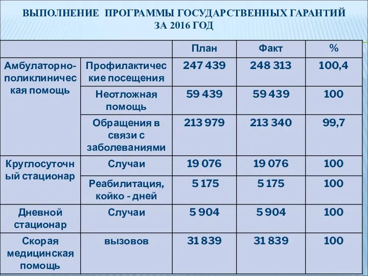 ВЫПОЛНЕНИЕ ПРОГРАММЫ ГОСУДАРСТВЕННЫХ ГАРАНТИЙ ЗА 2016 ГОД