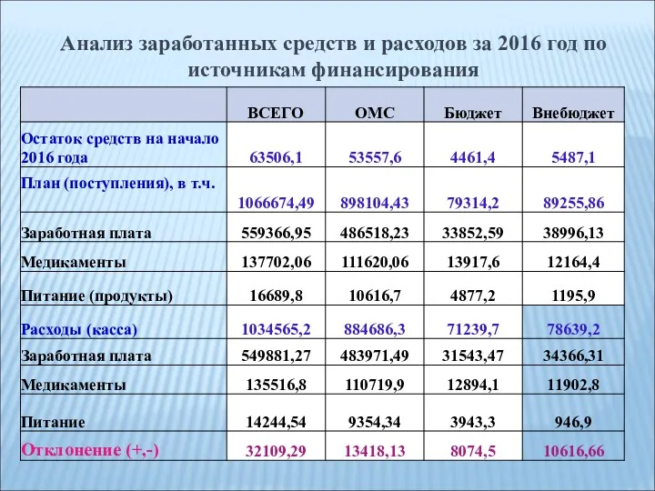 Анализ заработанных средств и расходов за 2016 год по источникам финансирования