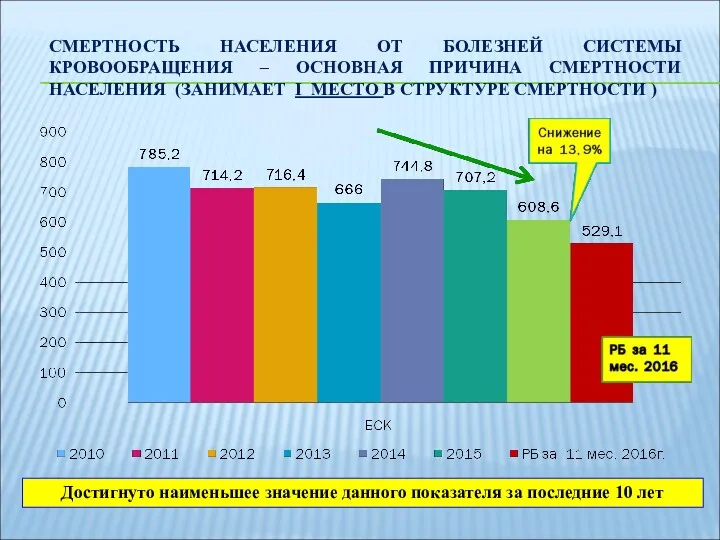 СМЕРТНОСТЬ НАСЕЛЕНИЯ ОТ БОЛЕЗНЕЙ СИСТЕМЫ КРОВООБРАЩЕНИЯ – ОСНОВНАЯ ПРИЧИНА СМЕРТНОСТИ