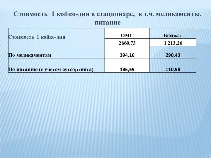 Стоимость 1 койко-дня в стационаре, в т.ч. медикаменты, питание