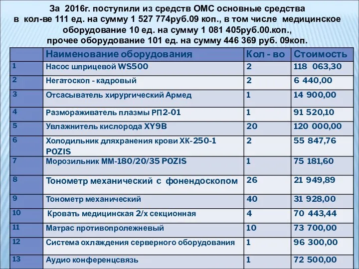 За 2016г. поступили из средств ОМС основные средства в кол-ве