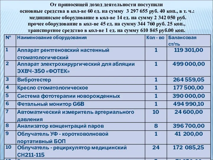 От приносящей доход деятельности поступили основные средства в кол-ве 60