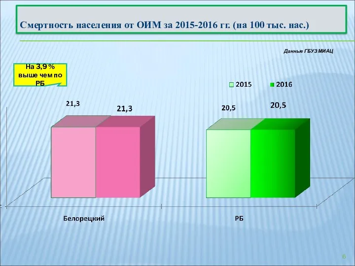 Данные ГБУЗ МИАЦ Смертность населения от ОИМ за 2015-2016 гг.