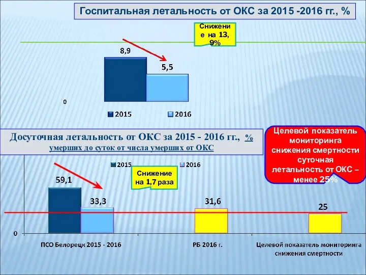 Госпитальная летальность от ОКС за 2015 -2016 гг., % Досуточная