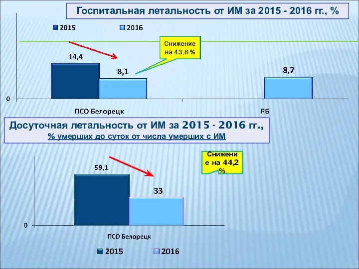 Госпитальная летальность от ИМ за 2015 - 2016 гг., %