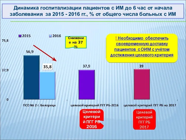 Динамика госпитализации пациентов с ИМ до 6 час от начала