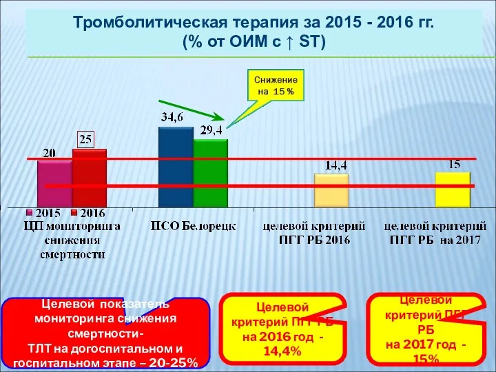 Тромболитическая терапия за 2015 - 2016 гг. (% от ОИМ