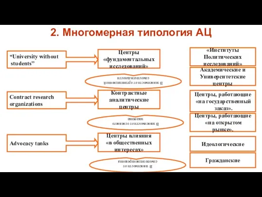 2. Многомерная типология АЦ “University without students” Contract research organizations Advocacy tanks Центры