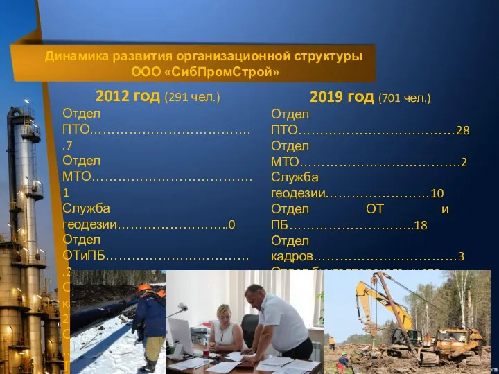 Динамика развития организационной структуры ООО «СибПромСтрой» 2012 год (291 чел.)