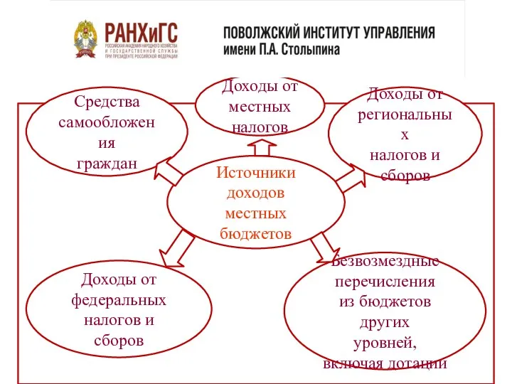 Источники доходов местных бюджетов Средства самообложения граждан Доходы от региональных