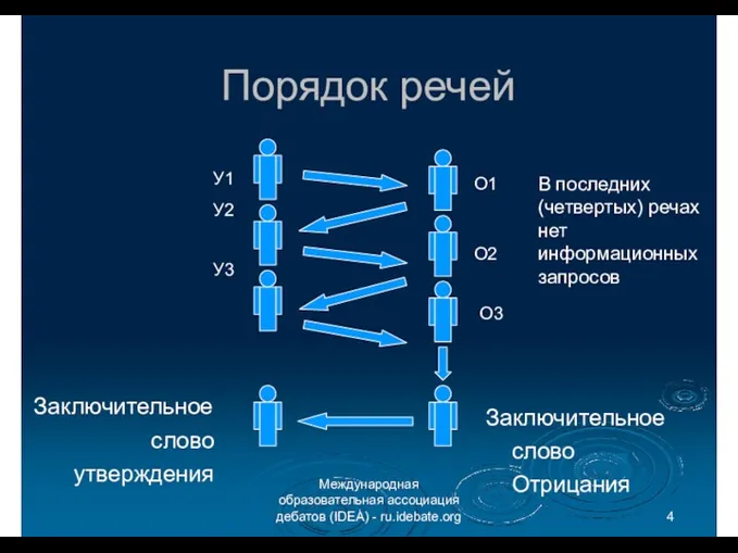 Порядок речей Заключительное слово утверждения Международная образовательная ассоциация дебатов (IDEA)