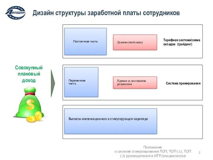 Дизайн структуры заработной платы сотрудников Положение о системе стимулирования ТОП,