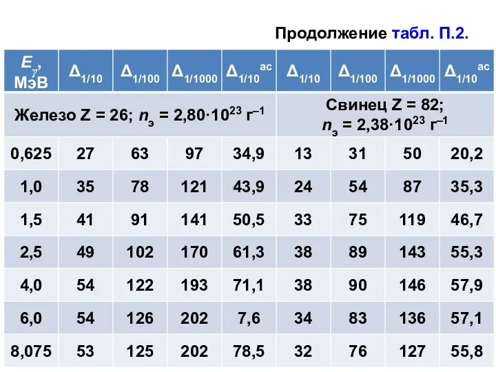 Продолжение табл. П.2.