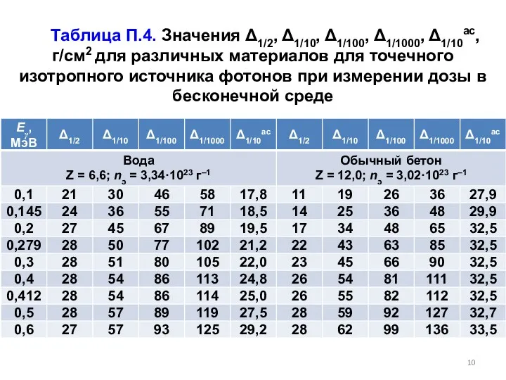 Таблица П.4. Значения Δ1/2, Δ1/10, Δ1/100, Δ1/1000, Δ1/10ас, г/см2 для