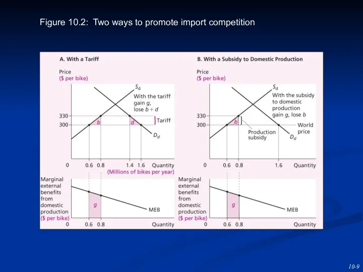 Figure 10.2: Two ways to promote import competition