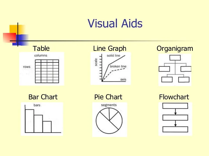Visual Aids Table Line Graph Organigram Bar Chart Pie Chart Flowchart
