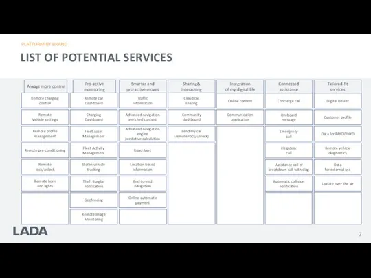 PLATFORM BY BRAND LIST OF POTENTIAL SERVICES
