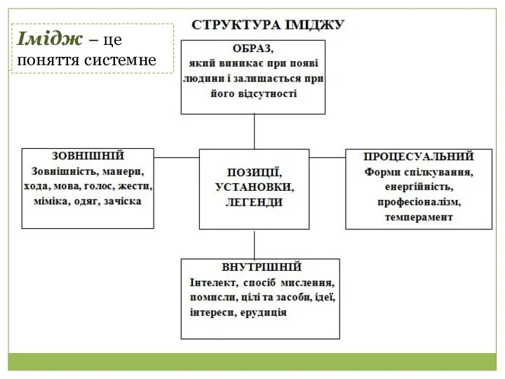 Імідж – це поняття системне