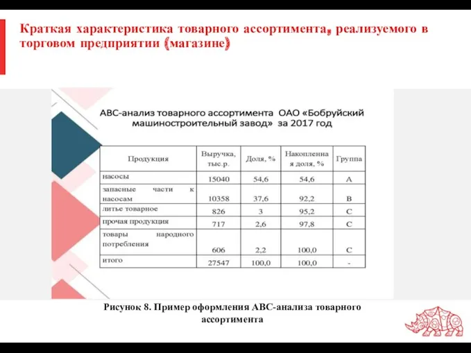 Краткая характеристика товарного ассортимента, реализуемого в торговом предприятии (магазине) Рисунок 8. Пример оформления АВС-анализа товарного ассортимента