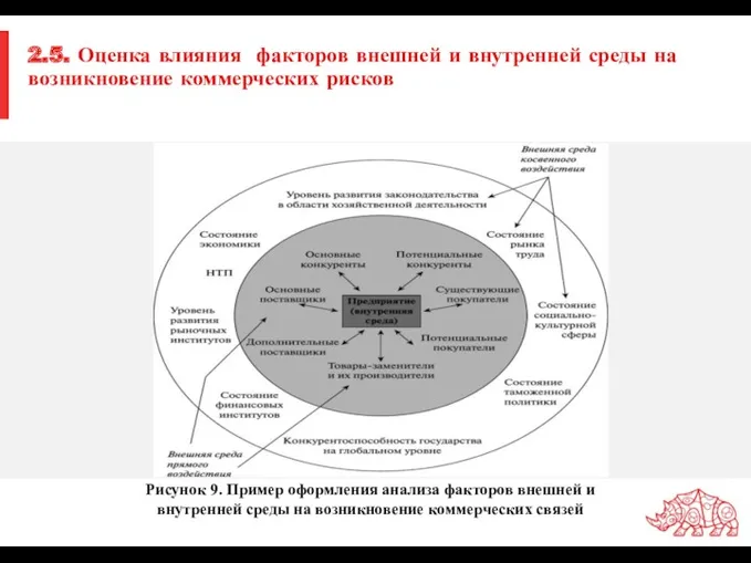 2.5. Оценка влияния факторов внешней и внутренней среды на возникновение