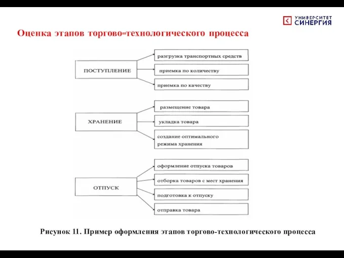 Оценка этапов торгово-технологического процесса Рисунок 11. Пример оформления этапов торгово-технологического процесса