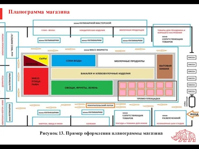 Планограмма магазина Рисунок 13. Пример оформления планограммы магазина