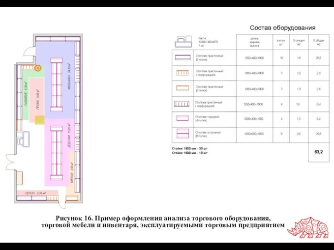 Рисунок 16. Пример оформления анализа торгового оборудования, торговой мебели и инвентаря, эксплуатируемыми торговым предприятием