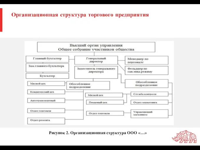 Организационная структура торгового предприятия Рисунок 2. Организационная структура OOО «…»