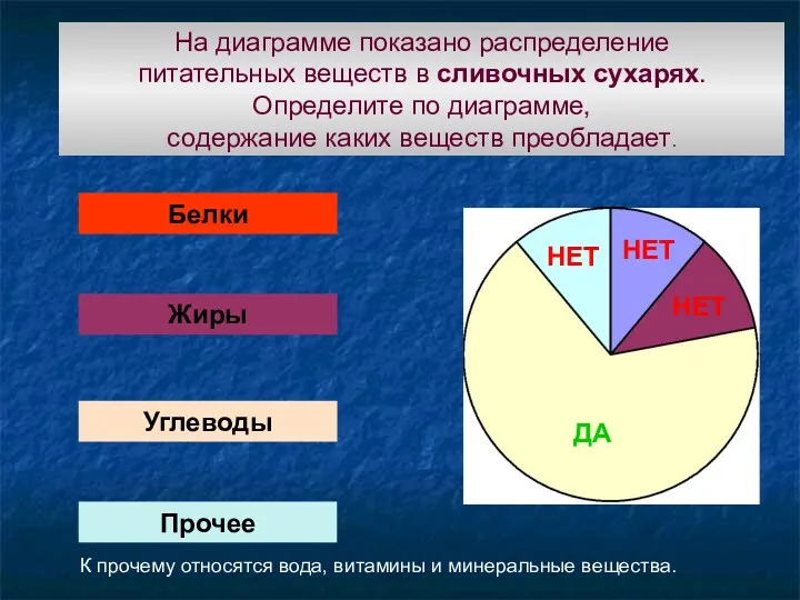 На диаграмме показано распределение питательных веществ в сливочных сухарях. Определите